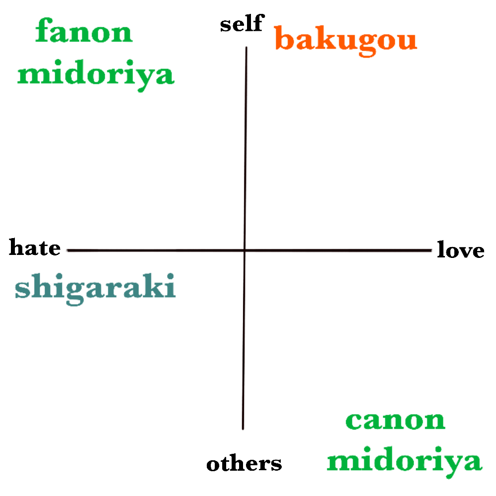 graph with self/others on the y axis and hate/love on the x axis. fanon midoriya is graphed way in the top left (self-hate) while canon midoriya is in the bottom right (love of others). Bakugou is in the top right (self love) but way closer to hate than to others. shigaraki is way on the left in hate of others, but he's really close to the self hate quadrent